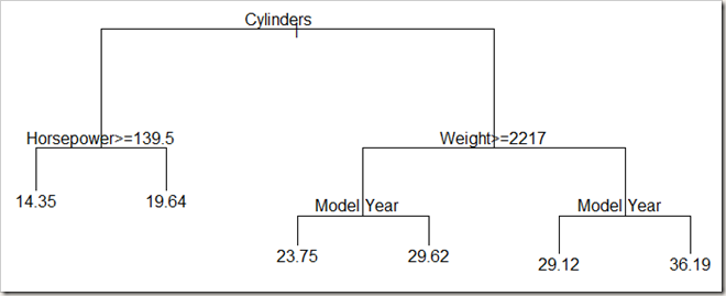 Regression tree visualized in R